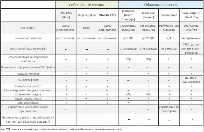 на магазин магазина пошаговая