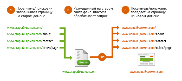 редиректа проверить онлайн что